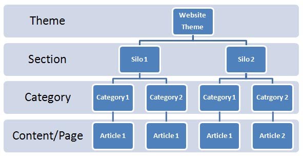 Silo Structure for Internal Links